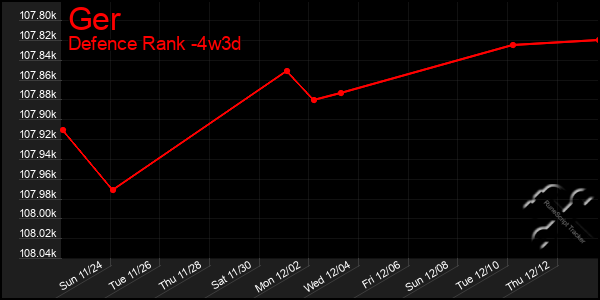 Last 31 Days Graph of Ger