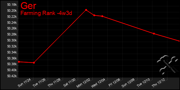 Last 31 Days Graph of Ger