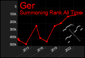 Total Graph of Ger