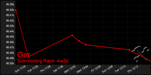 Last 31 Days Graph of Ger