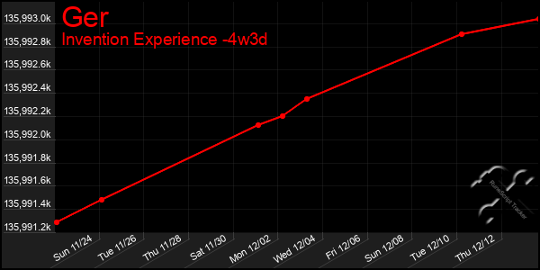 Last 31 Days Graph of Ger