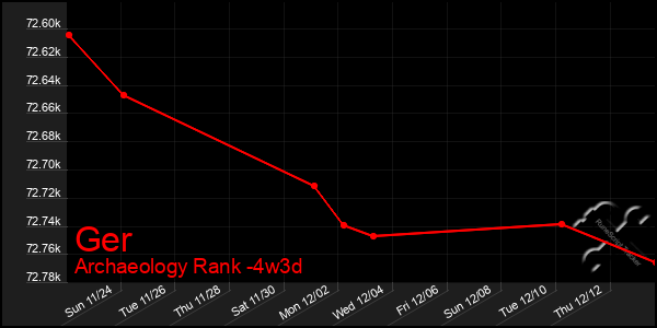 Last 31 Days Graph of Ger