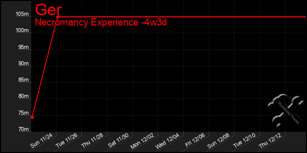 Last 31 Days Graph of Ger