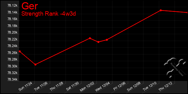 Last 31 Days Graph of Ger