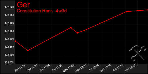 Last 31 Days Graph of Ger