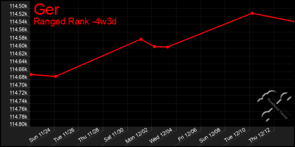 Last 31 Days Graph of Ger