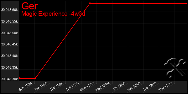 Last 31 Days Graph of Ger