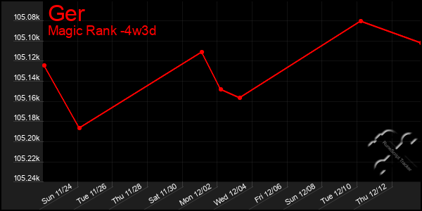 Last 31 Days Graph of Ger