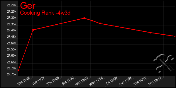 Last 31 Days Graph of Ger