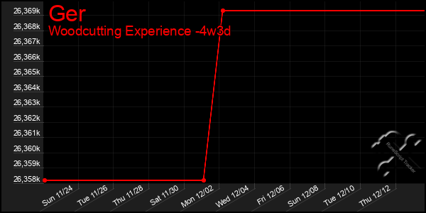 Last 31 Days Graph of Ger