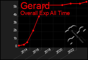 Total Graph of Gerard