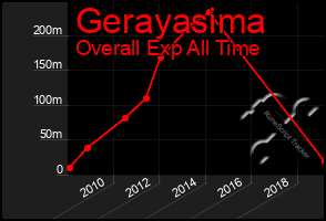 Total Graph of Gerayasima