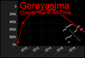 Total Graph of Gerayasima