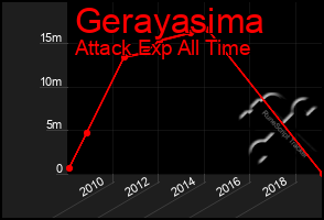 Total Graph of Gerayasima