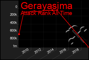 Total Graph of Gerayasima