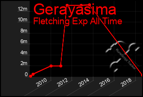 Total Graph of Gerayasima