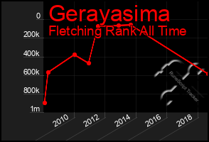 Total Graph of Gerayasima