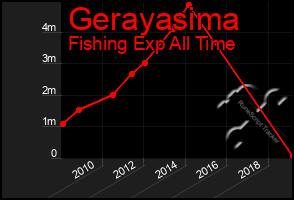 Total Graph of Gerayasima