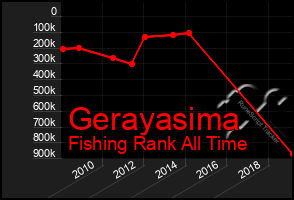 Total Graph of Gerayasima