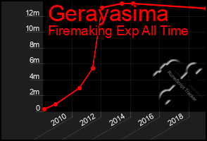 Total Graph of Gerayasima