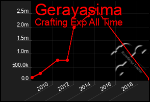 Total Graph of Gerayasima