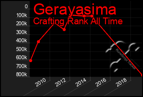 Total Graph of Gerayasima