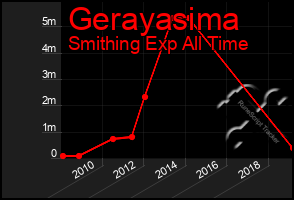 Total Graph of Gerayasima