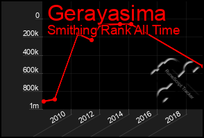 Total Graph of Gerayasima