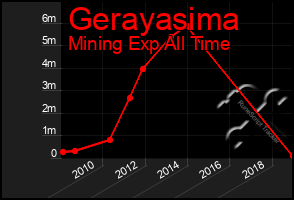 Total Graph of Gerayasima