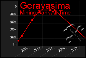 Total Graph of Gerayasima