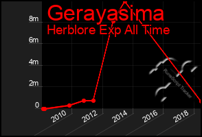 Total Graph of Gerayasima