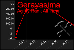 Total Graph of Gerayasima