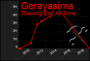 Total Graph of Gerayasima