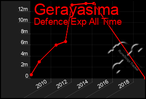 Total Graph of Gerayasima