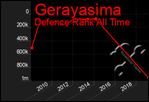 Total Graph of Gerayasima