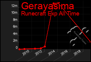 Total Graph of Gerayasima