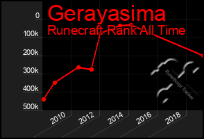 Total Graph of Gerayasima