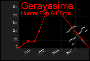 Total Graph of Gerayasima