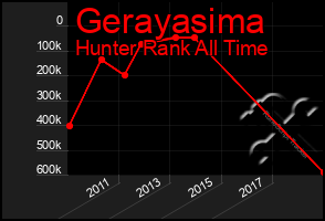 Total Graph of Gerayasima