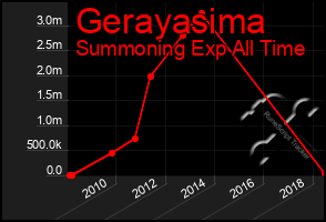 Total Graph of Gerayasima