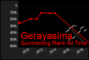 Total Graph of Gerayasima