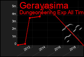 Total Graph of Gerayasima