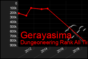 Total Graph of Gerayasima