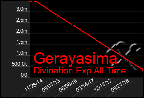 Total Graph of Gerayasima