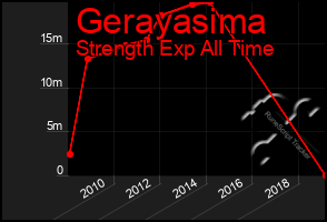 Total Graph of Gerayasima