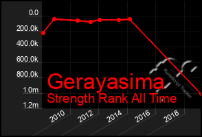 Total Graph of Gerayasima