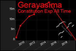 Total Graph of Gerayasima