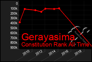 Total Graph of Gerayasima