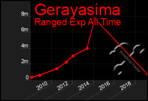 Total Graph of Gerayasima