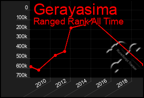 Total Graph of Gerayasima